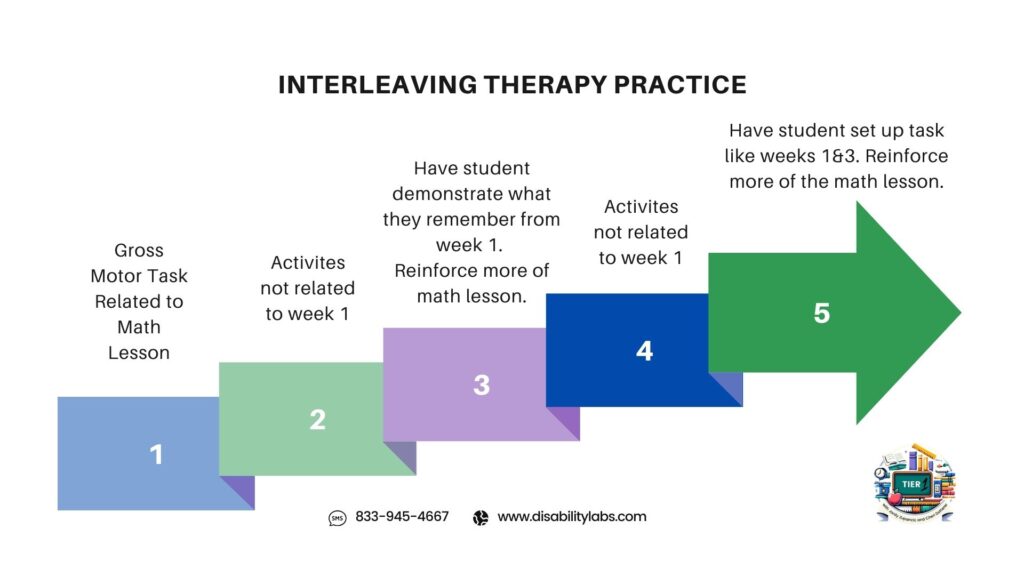 Interleaving Therapy Practice Infographic